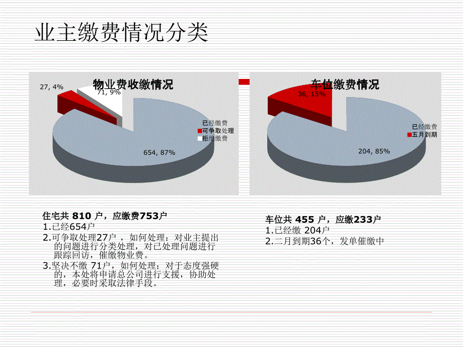 某项目物业管理收费情况汇总分析_第4页