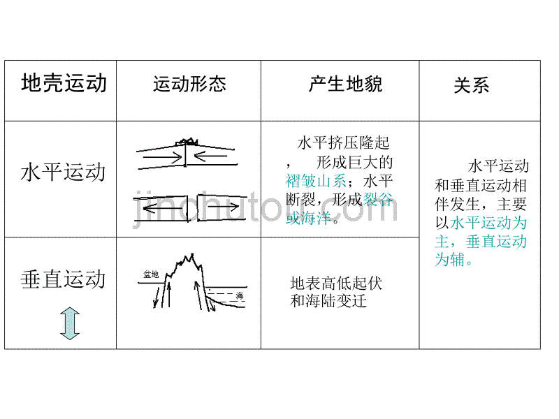 高一地理营造地表形态的力量2_第5页