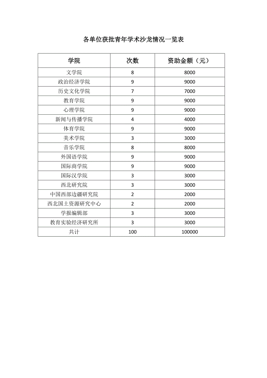 各单位获批青年学术沙龙情况一览表_第1页