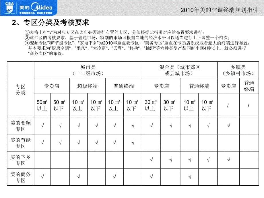 美的空调终端规划指引_第5页