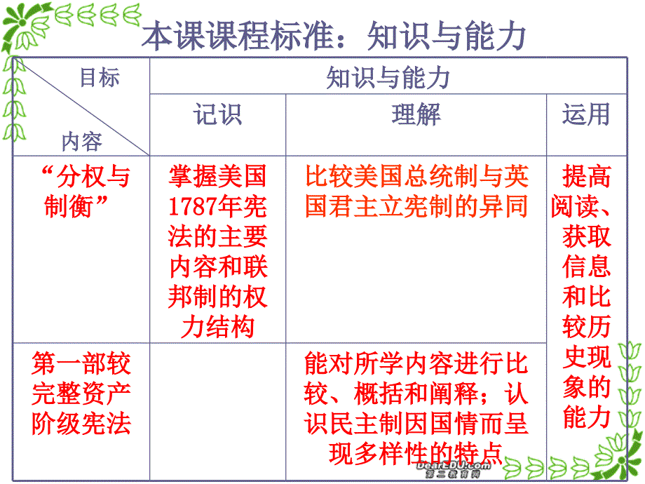 高一历史美国联邦政府的建立课件 新课标 人教版_第2页