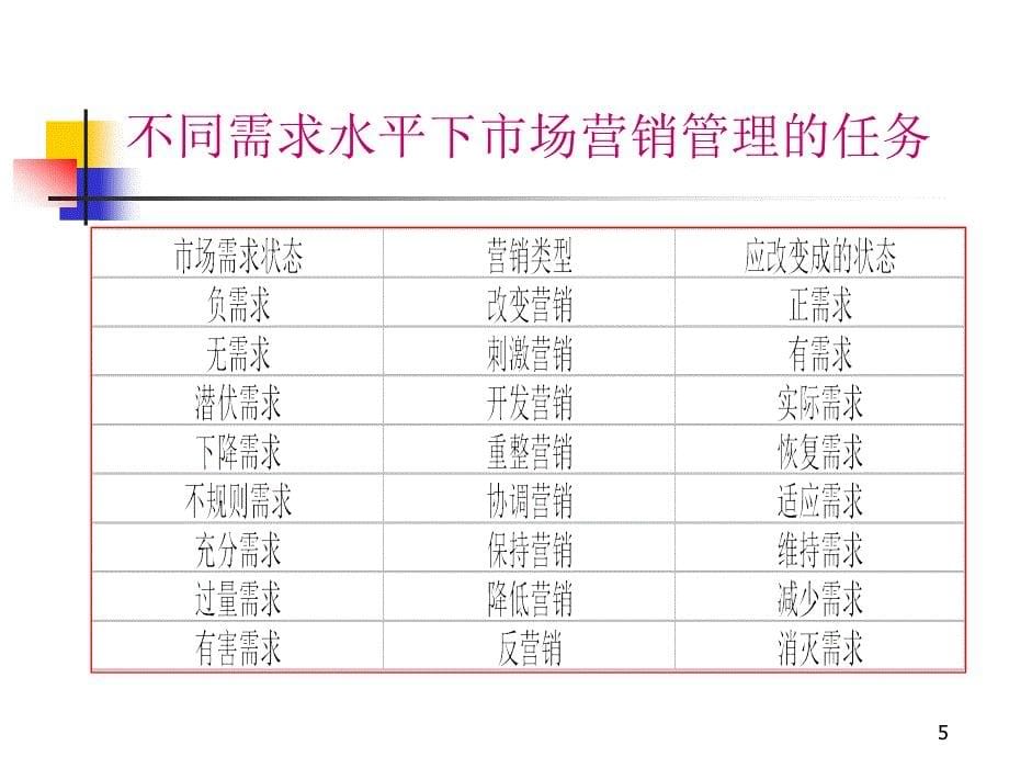 市场营销幻灯片十修订版学生用_第5页