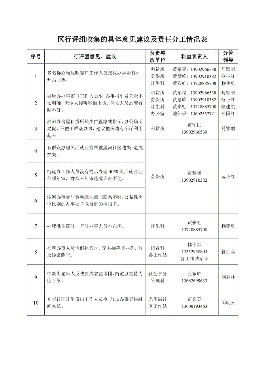 区行评组收集的具体意见建议及责任分工情况表_第1页