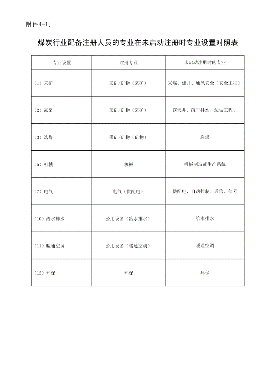 各行业配备注册人员的专业在未启动注册时专业设置对照表_第1页