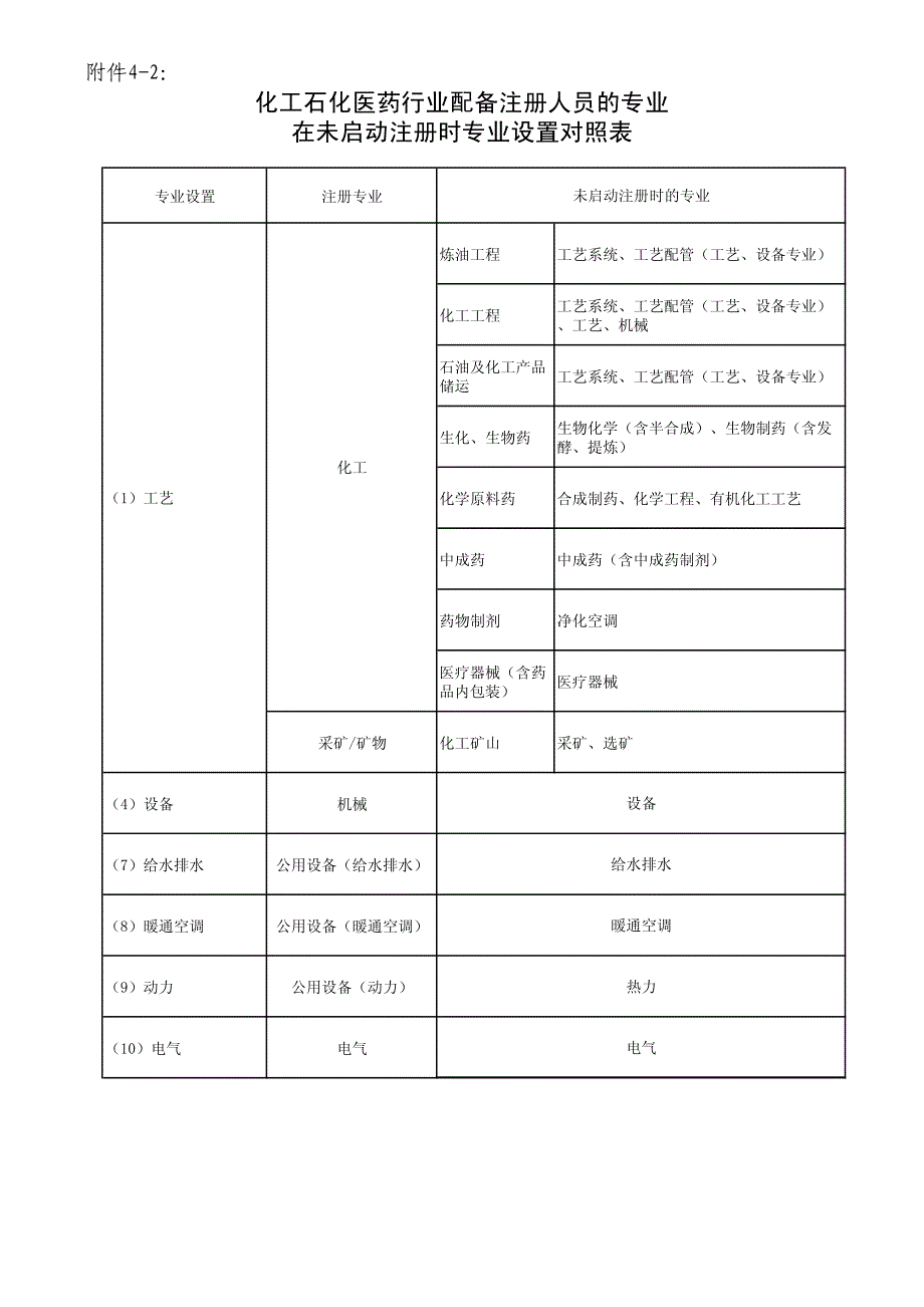 各行业配备注册人员的专业在未启动注册时专业设置对照表_第2页