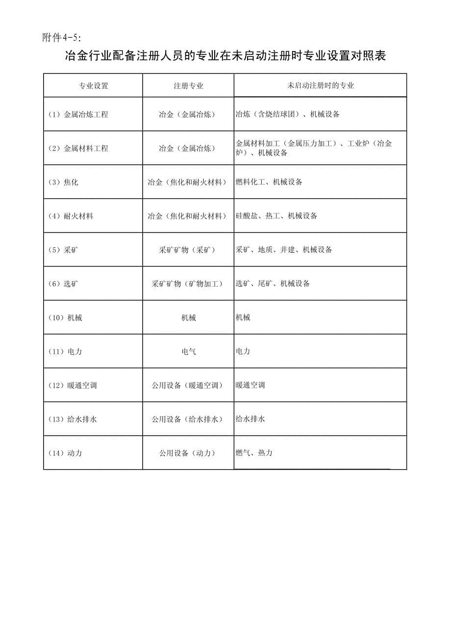 各行业配备注册人员的专业在未启动注册时专业设置对照表_第5页