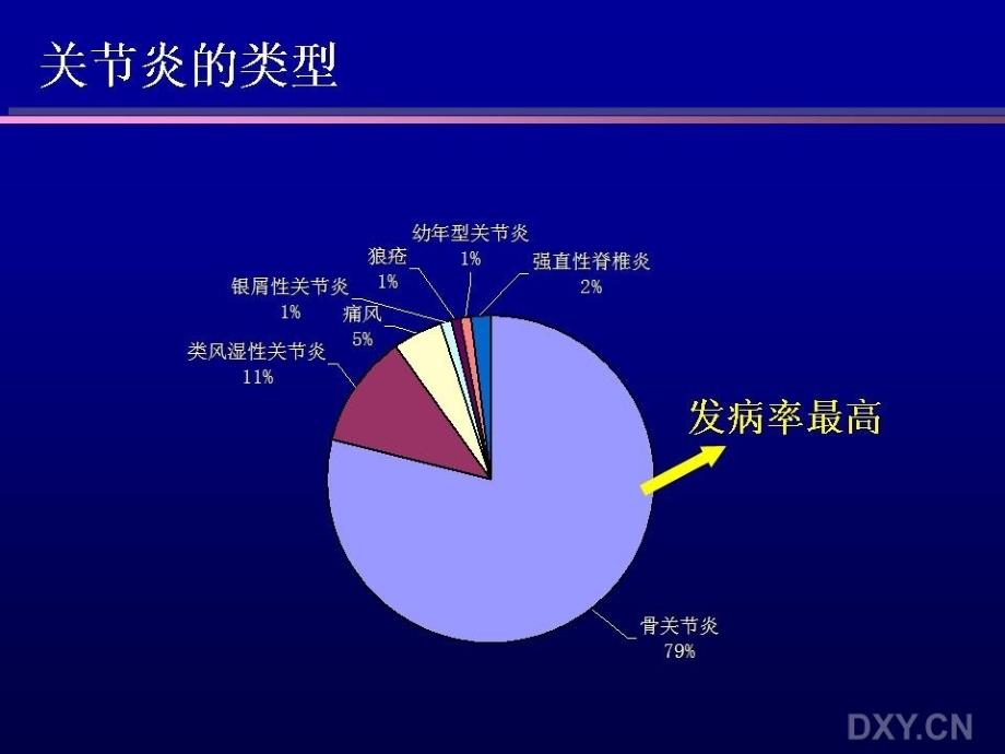 骨关节炎诊治_第3页