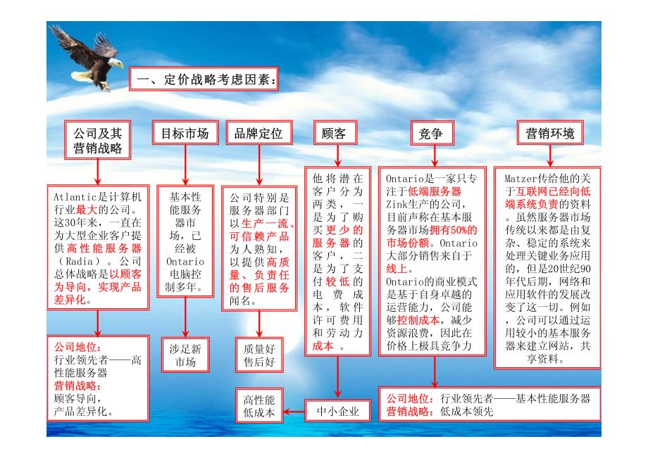 市场营销案例分析——atlantic电脑捆绑销售定价的_第3页