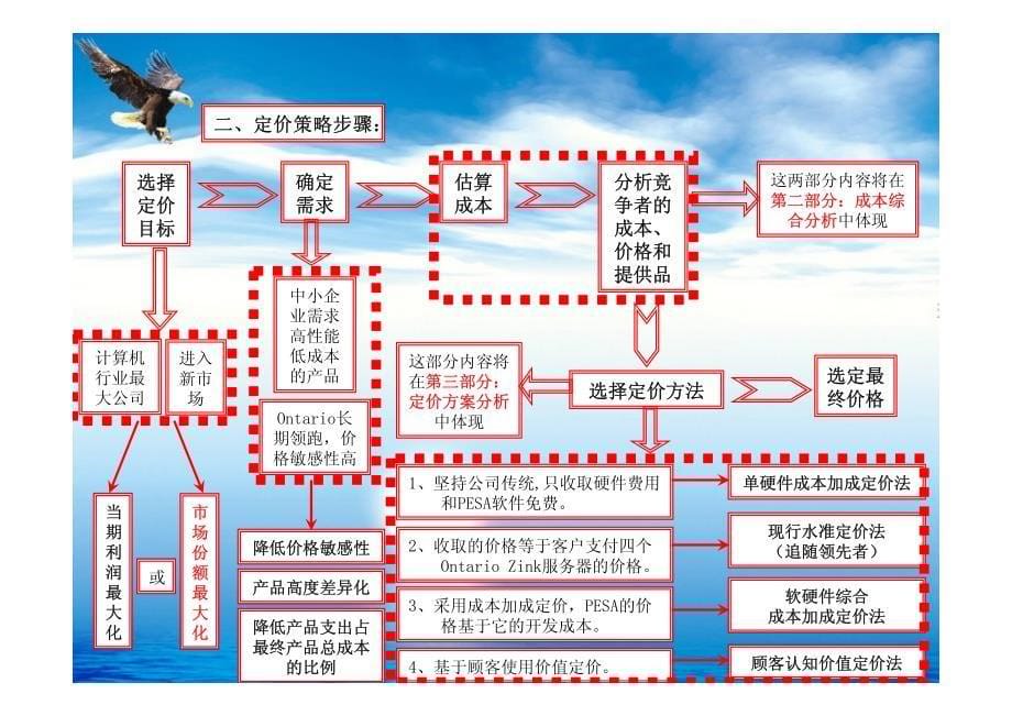 市场营销案例分析——atlantic电脑捆绑销售定价的_第5页