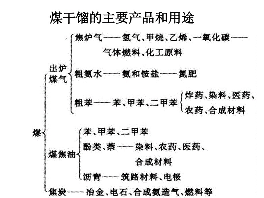 化学资源综合利用、环境保护课件_第3页