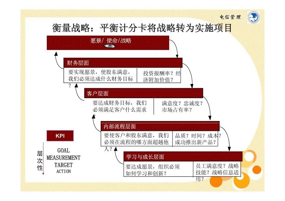 电信管理课件-电信市场第二章+2010224_第5页