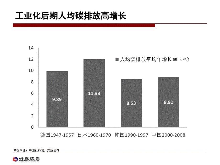 新能源行业研究报告：兴业证券-新能源行业专题_第5页