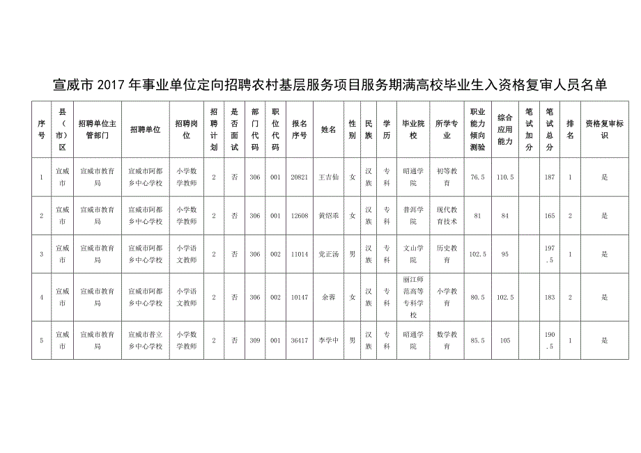 单位定向招聘农村基层服务项目服务期满高校毕业生入资格_第1页