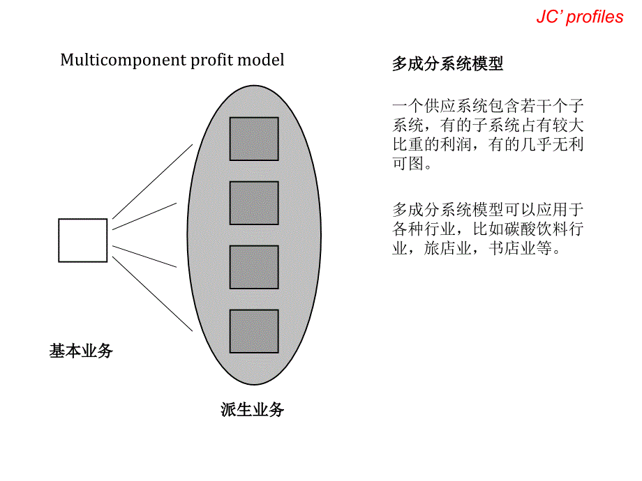 企业盈利模型(ppt_22页)_第3页