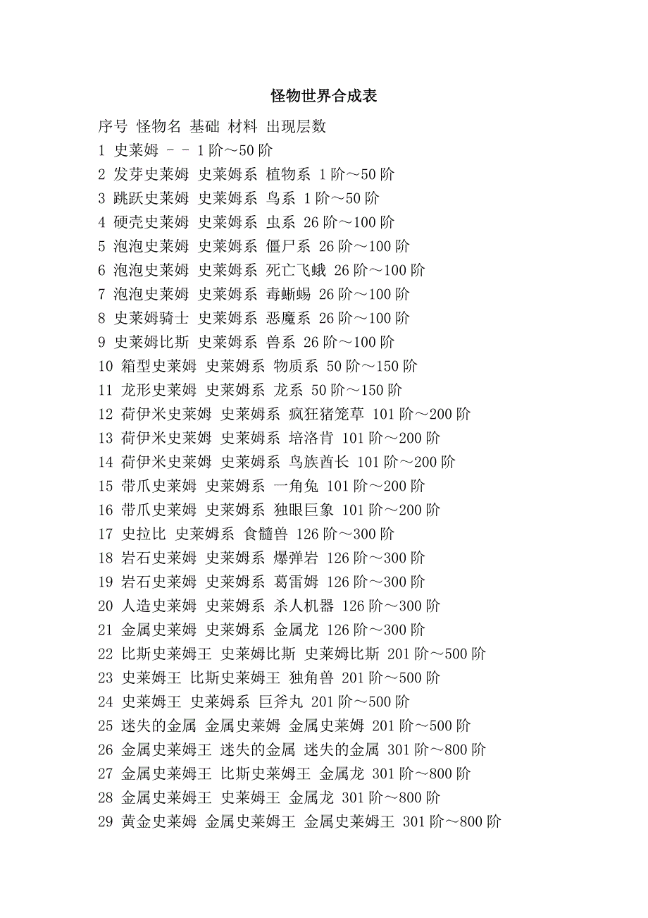 怪物世界合成表_第1页