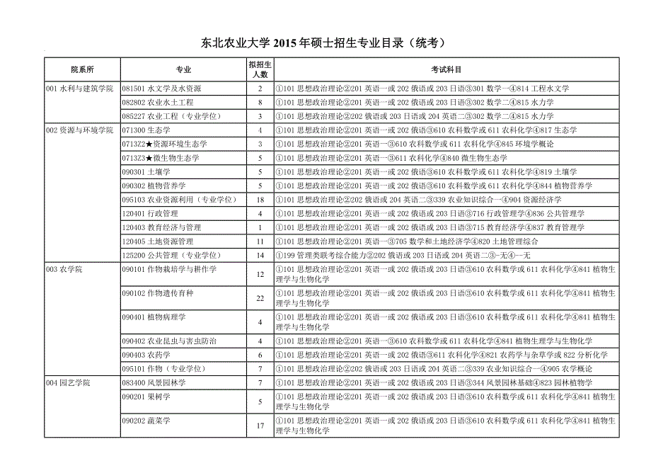 东北农业大学2015年硕士招生专业目录(统考)_第1页