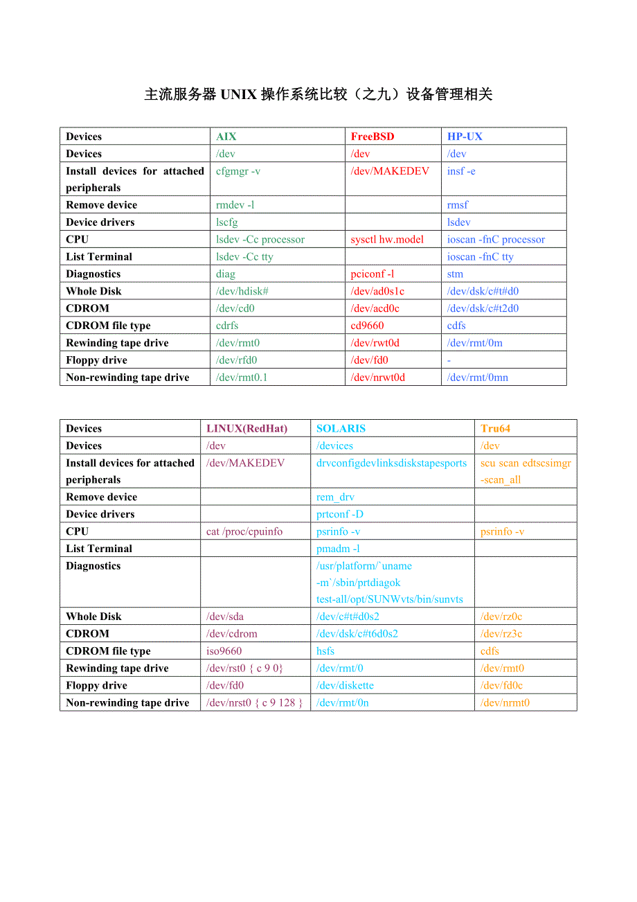 主流服务器unix操作系统比较(之九)设备管理相关_第1页