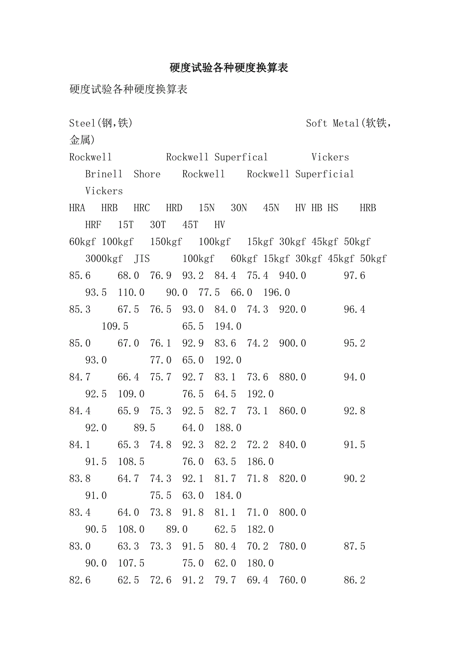 硬度试验各种硬度换算表_第1页