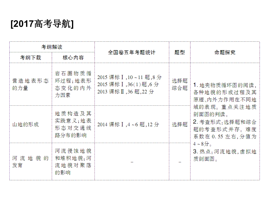 营造地表形态的力量2017年_第2页