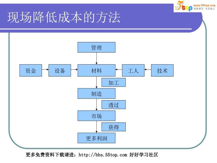 现场降低成本的方法_第5页