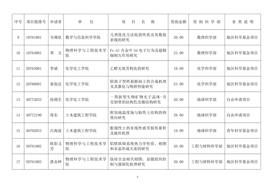 2007年国家自然科学基金资助项目清单(广西大学)_第2页