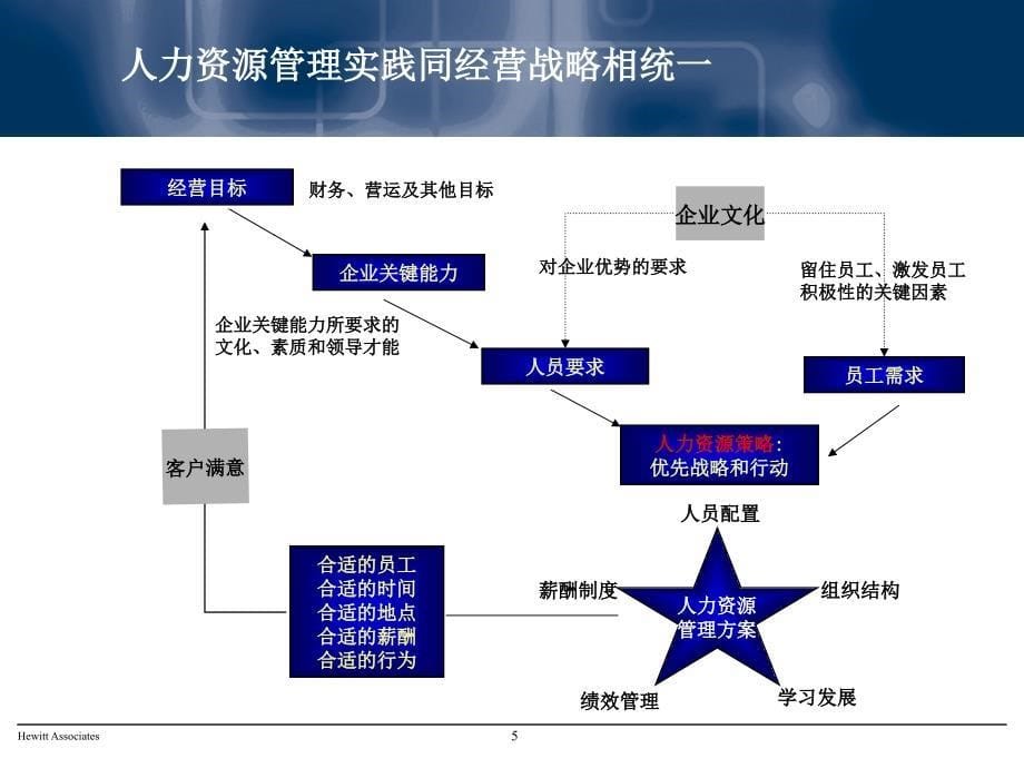 翰威特咨询公司简介_第5页