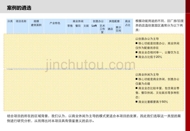 上海代表性创意园区案例分析2010年6月1155157358费_第2页