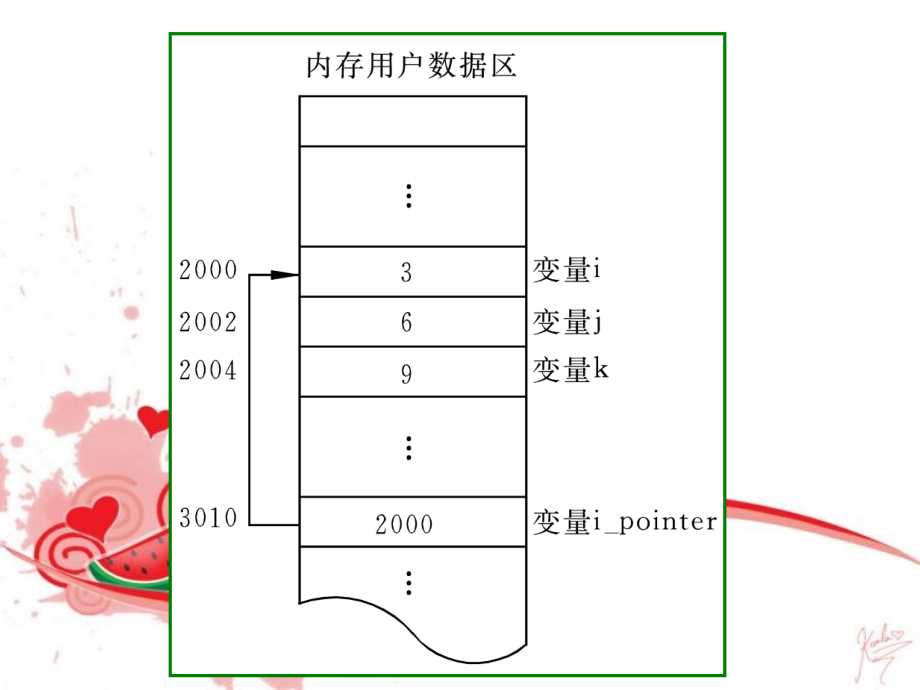 谭浩强 c语言 第八章_指针_第4页