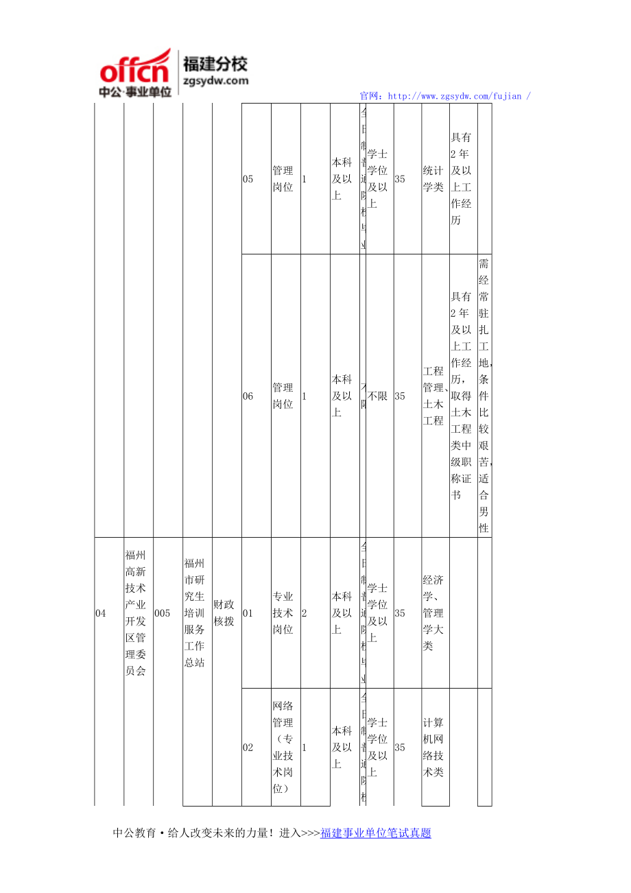 2016福州事业单位招聘岗位表_第4页