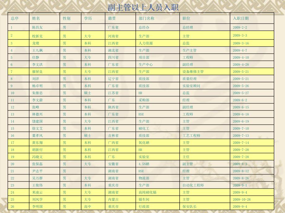 人力资源部2009年度工作总结和计划_第4页