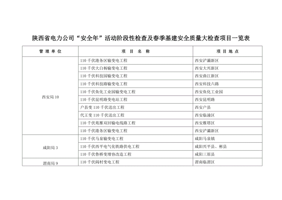 陕西省电力公司“安全”活动阶段性检查及春季基建安全质量大检查项目览表_第1页