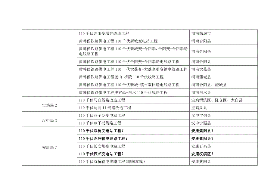 陕西省电力公司“安全”活动阶段性检查及春季基建安全质量大检查项目览表_第2页