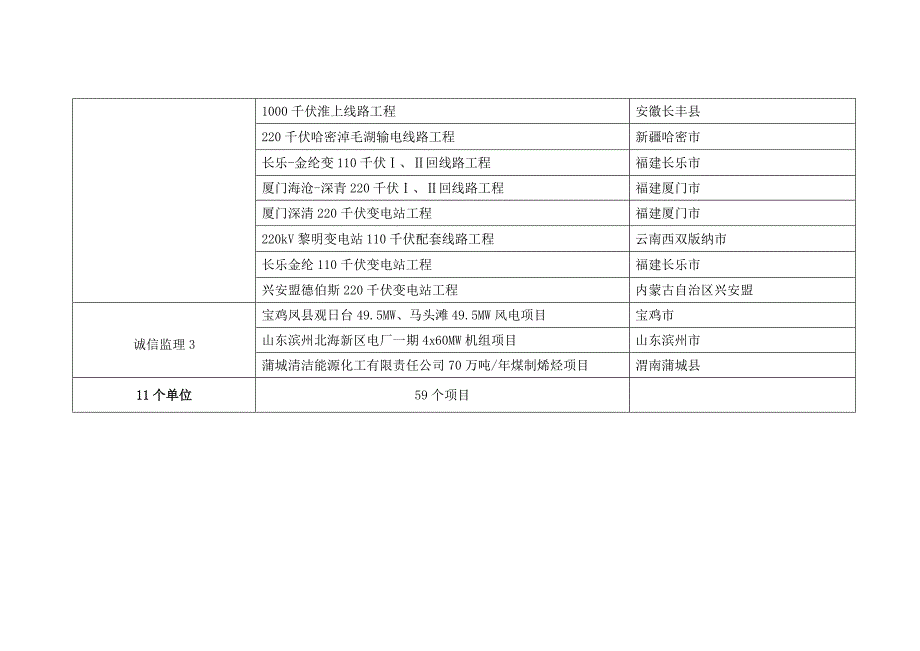 陕西省电力公司“安全”活动阶段性检查及春季基建安全质量大检查项目览表_第4页