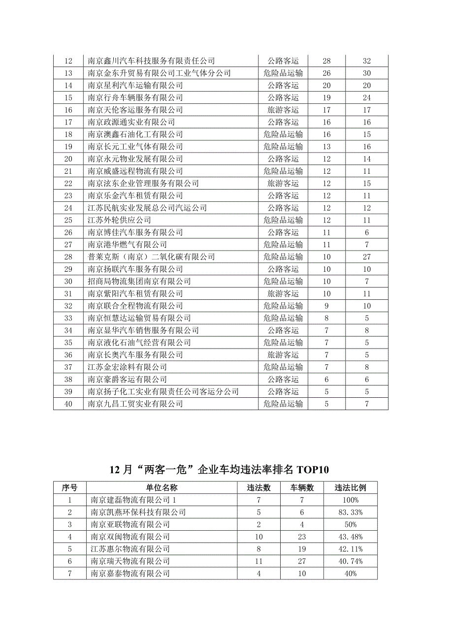 南京交警公布12月全市两客一危企业交通违法情况_第2页