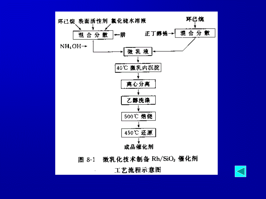 工业催化--第十二章 催化剂制备技术新进展_第4页