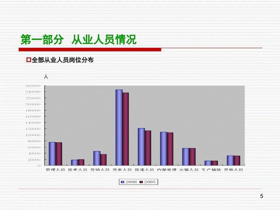 邮政人力资源状况分析_人力资源部_第5页