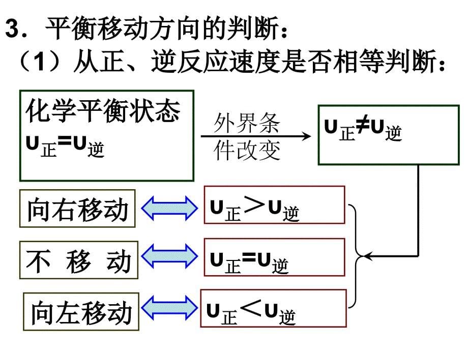 化学平衡移动以及图像_第5页