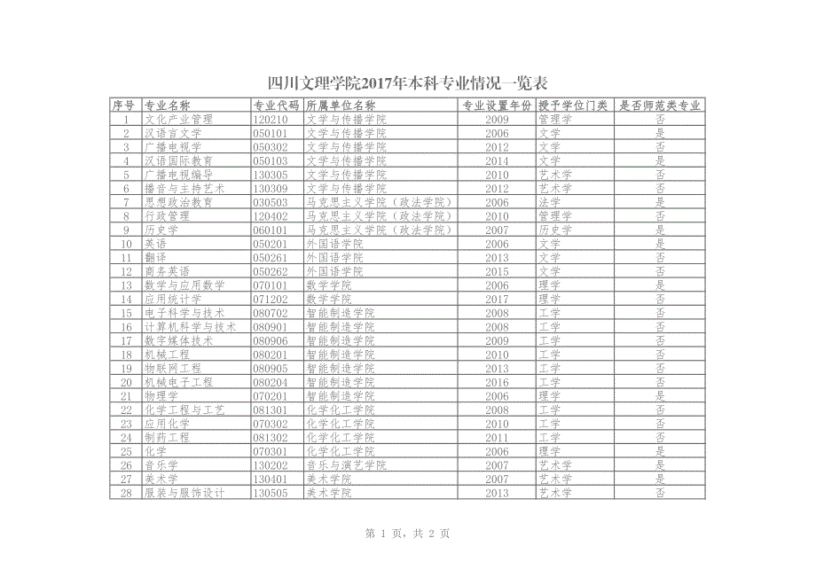 四川文理学院2017年本科专业情况一览表_第1页