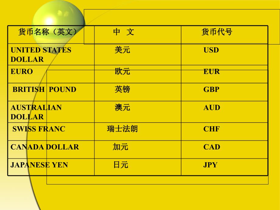 个人外汇业务基础知识课件模板_第4页