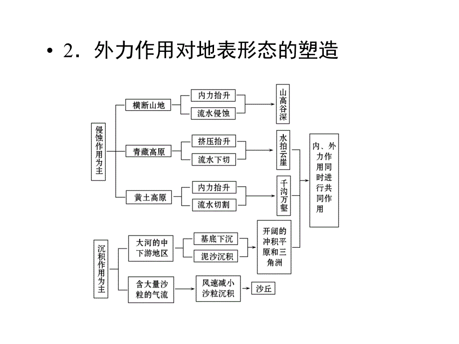 高一地理外力作用和地表形态_第4页