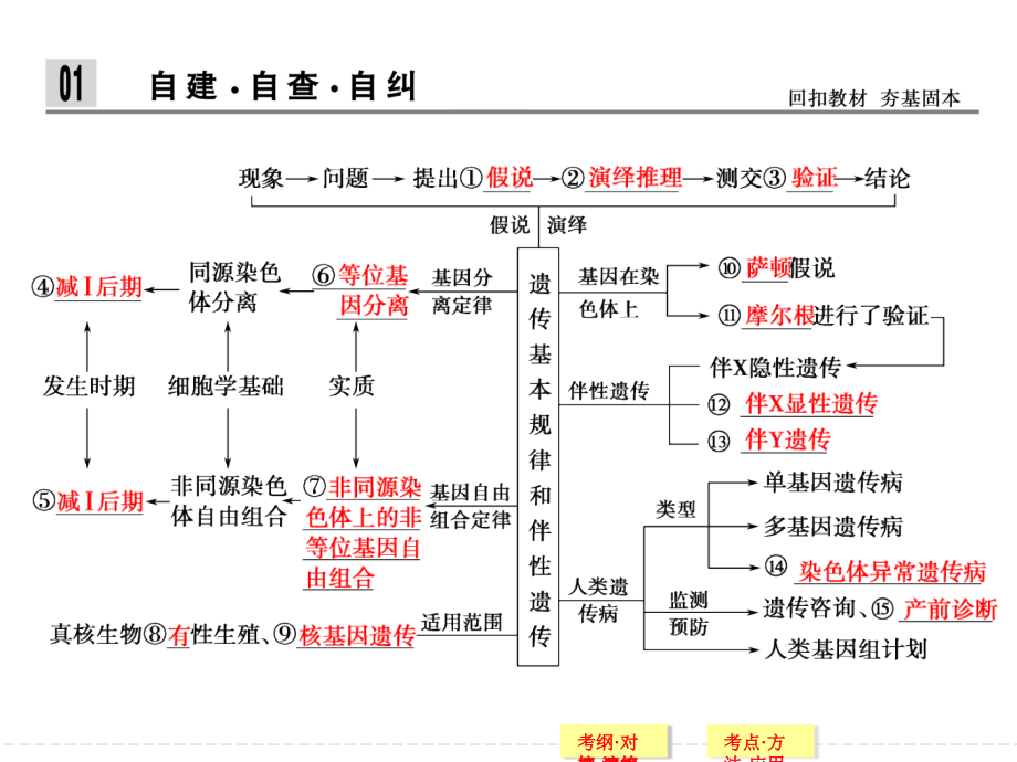 2014届高考二轮复习课件  第7讲_第2页