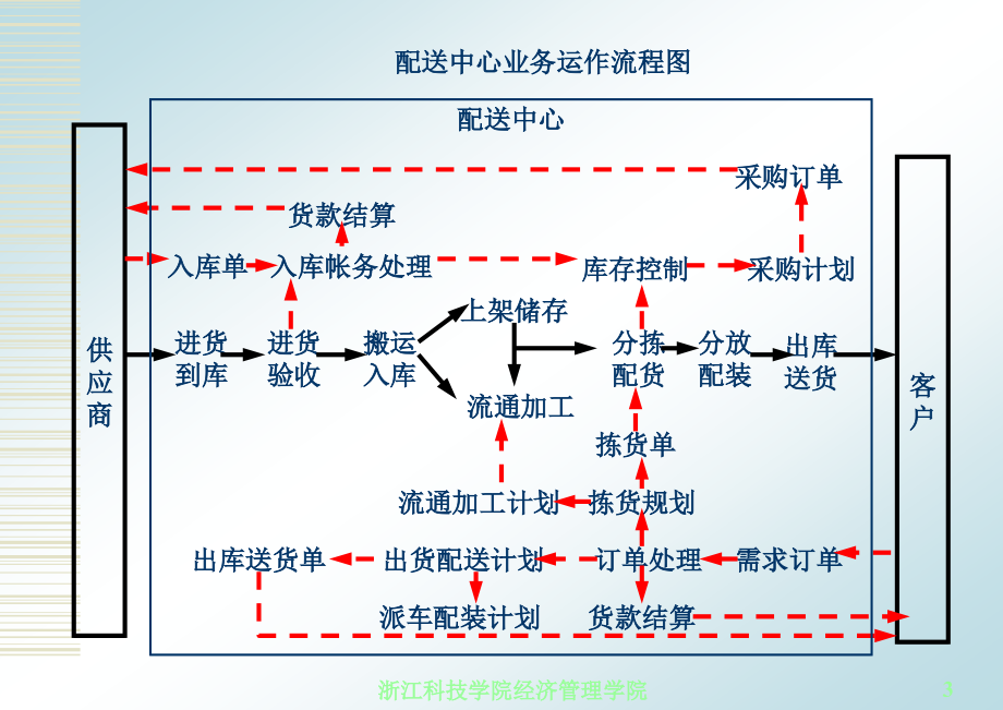 第二章 物流配送系统_第3页