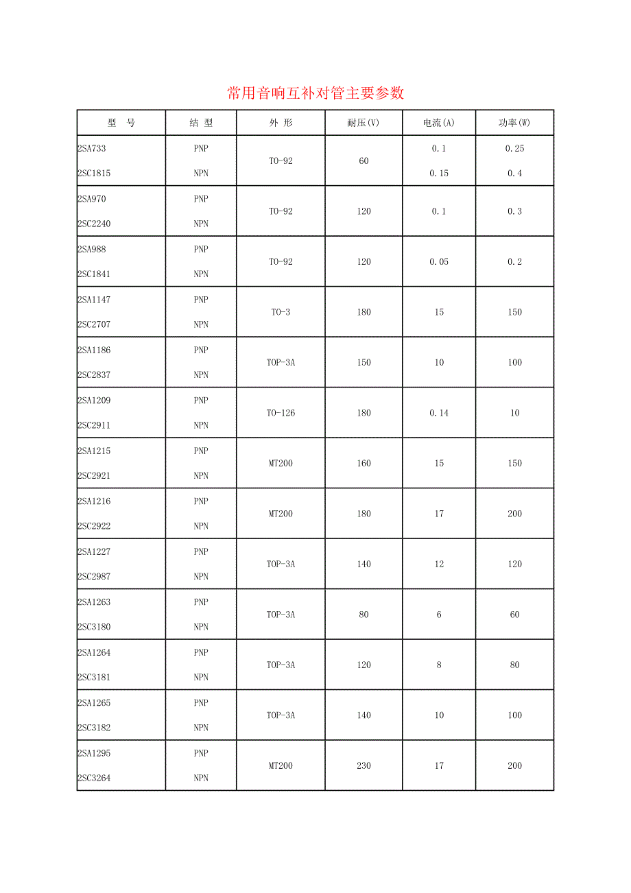 常用音响互补对管主要参数_第1页