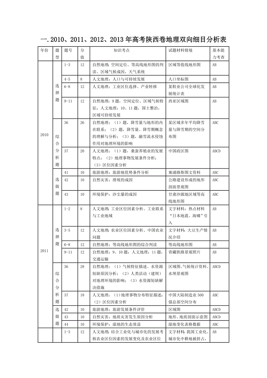高考地理试题考点分析统计2013年_第1页