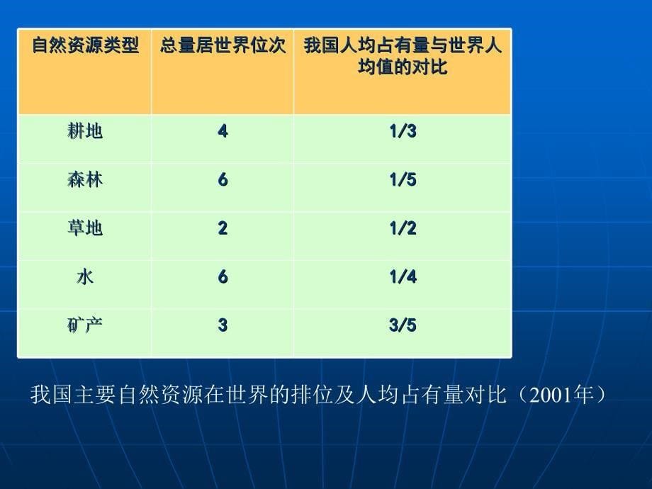 自然资源课件(商务版八上)_第5页