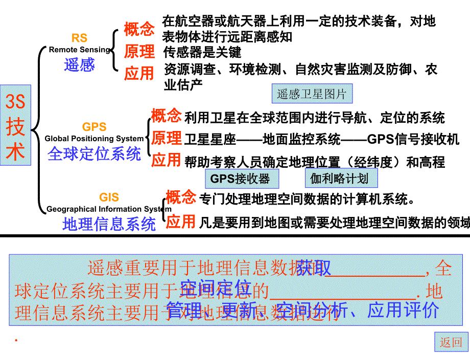 地理信息技术在区域地理研究中的应用_第3页