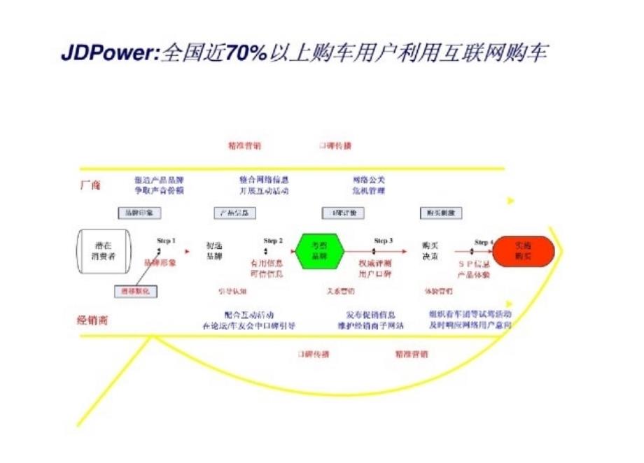 汽车网络营销推广、关键点把控_第3页