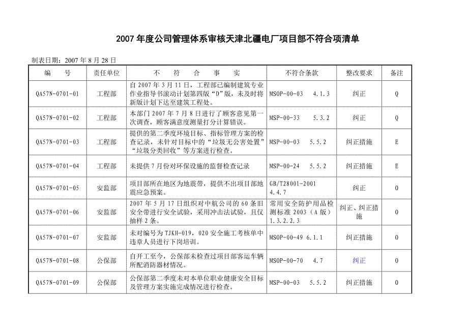 度公司管理体系审核天津北疆电厂项目部不符合项清单_第1页