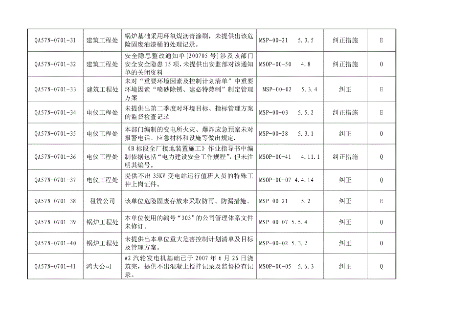 度公司管理体系审核天津北疆电厂项目部不符合项清单_第4页