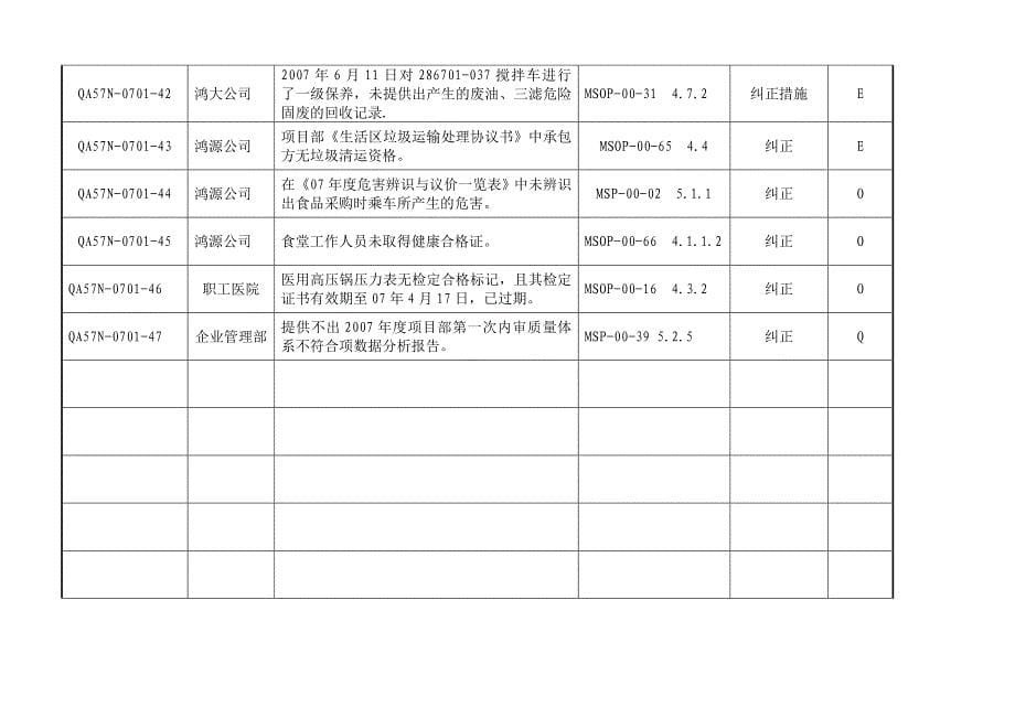 度公司管理体系审核天津北疆电厂项目部不符合项清单_第5页